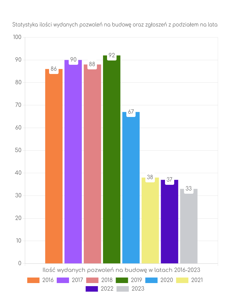Zestawienie statystyk pozwoleń na budowę w gminie Mały Płock